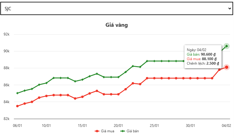 Giá vàng SJC vượt 90 triệu đồng, tôi thấy có lý do giá có thể tăng nữa