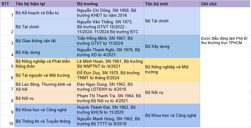 Đây là 10 Bộ sẽ hợp nhất lại thành 5 Bộ mới