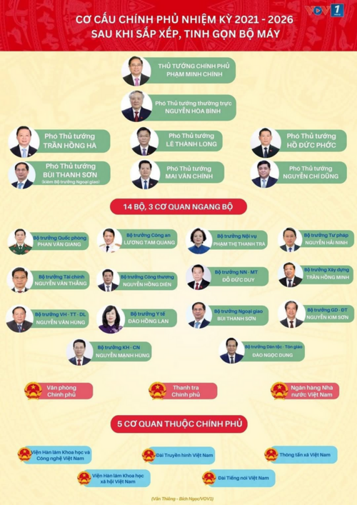 Đã có Bộ máy Chính phủ mới hoạt động từ 1/3/2025