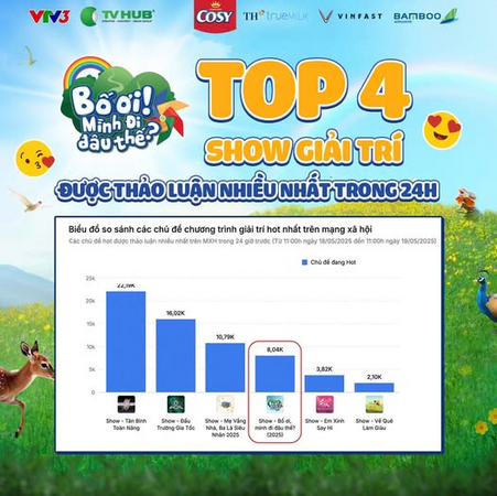 Chỉ sau 24h phát sóng, chương trình lọt top 4 show giải trí hot nhất mạng xã hội!