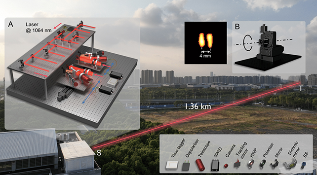 Trung Quốc phát minh “thiên lý nhãn” với 8 chùm laser, đọc được chữ ở khoảng cách 1,36km