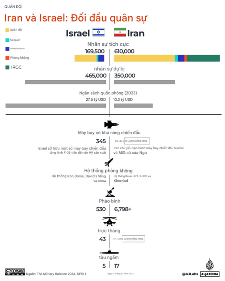 Iran và Israel: Đối đầu quân sự