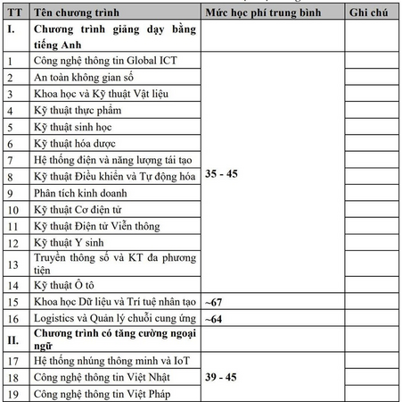 Đại học Bách khoa Hà Nội tăng học phí, học siêu giỏi mới đỗ nhưng cũng phải đủ học phí để nộp nữa!