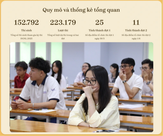 Cử tri hỏi thi đánh giá năng lực tăng áp lực và tốn kém, Bộ trưởng nói gì?
