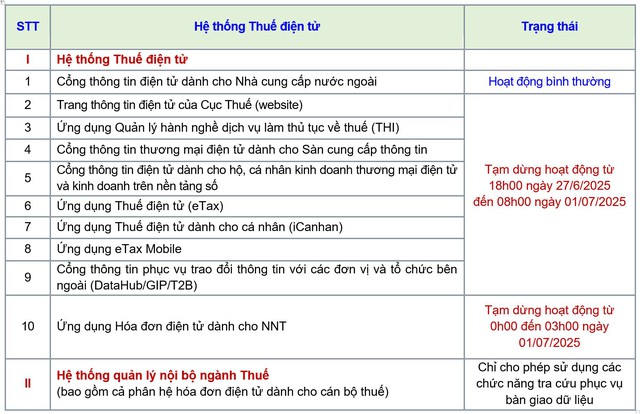 Hệ thống thuế điện tử TẠM DỪNG để nâng cấp, việc giải quyết hồ sơ có thể chậm trễ