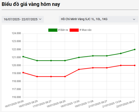 Giá vàng SJC hôm nay đã đạt 122 triệu rồi, còn lên nữa không?