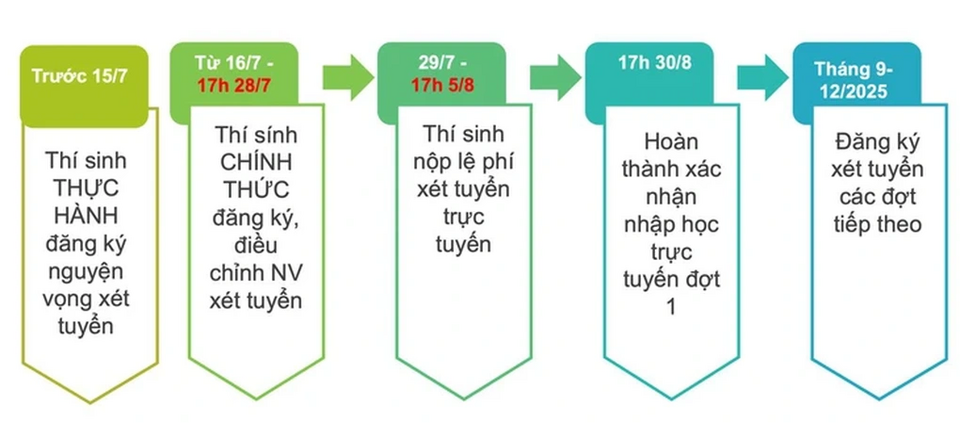 Hạn chót đăng ký nguyện vọng xét tuyển đại học 2025 hôm nay, thí sinh và phụ huynh cần đặc biệt lưu ý gì?