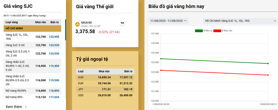 Giá vàng SJC hôm nay giảm 500k/ lượng (11/8/2025)
