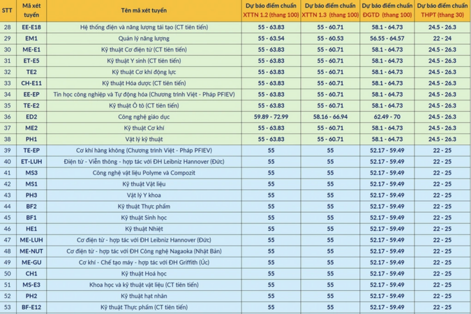 ĐH Bách khoa Hà Nội: Dự kiến có ngành điểm chuẩn lên đến 29/30,  điểm chuẩn có thể tăng thêm 1 điểm so với dự đoán trước đây