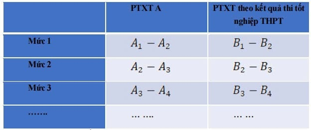 Vì sao phải quy đổi điểm xét tuyển đại học năm 2025 về thang 30?
