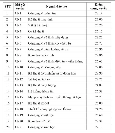 Điểm chuẩn Trường đại học Công nghệ cao nhất 28,19, chỉ công bố một đầu điểm