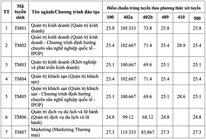 Điểm chuẩn Đại học Thương mại cao nhất 27,8
