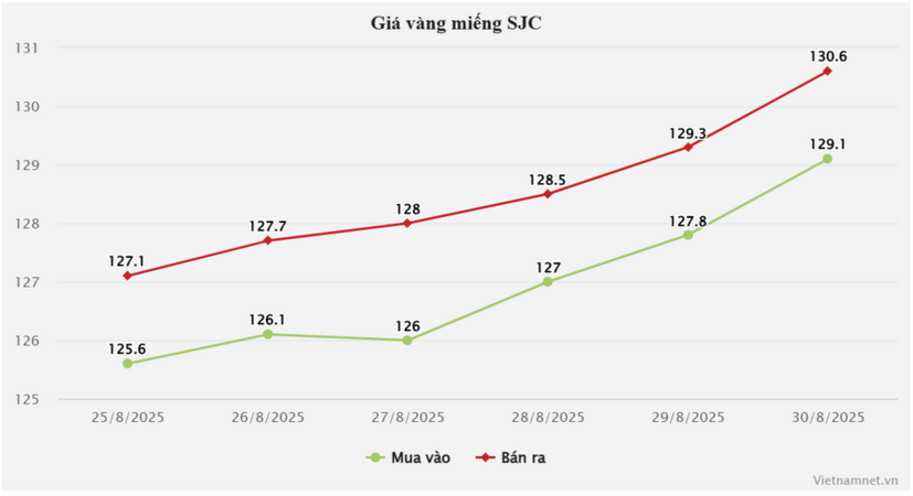 Một tuần vàng SJC tăng gần 4 triệu đồng/lượng, dự báo giá vàng sắp tới thế nào?