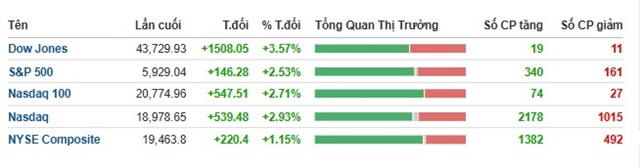 Ông Donald Trump làm Tổng thống Mỹ thứ 47: Vàng lao dốc, USD, Bitcoin và chứng khoán thì sao?
