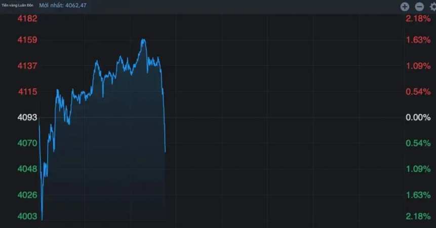 Giá vàng thế giới rơi thẳng đứng, giờ còn chưa đến 4100 USD/ ounce