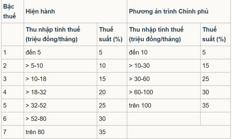 Sửa thuế thu nhập cá nhân: Mức 10 triệu đồng cho bậc 1 là quá thấp