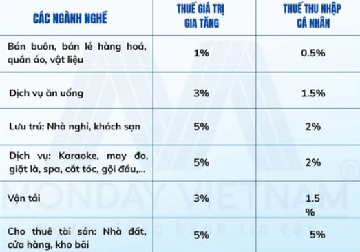 Thuế hộ kinh doanh cần biết: Các mức đóng khuyển từ thuế khoán sang kê khai