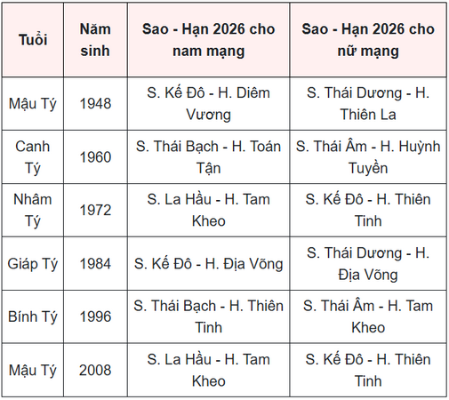 Bảng sao hạn năm 2026 cho 12 con giáp? Bảng sao hạn 2026 Bính Ngọ cho nam mạng, nữ mạng các tuổi