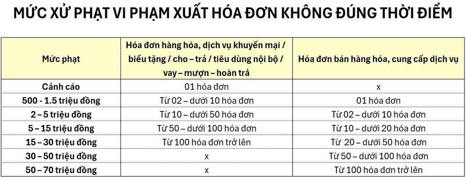 Mức phạt xuất hoá đơn sai thời điểm mới nhất 🔥🔥🔥🔥
