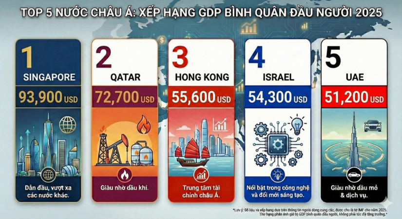 5 nền kinh tế Châu Á thu nhập cao năm 2025: Singapore vượt mốc 90.000 USD/người, Việt Nam duy trì tăng trưởng trên 6%