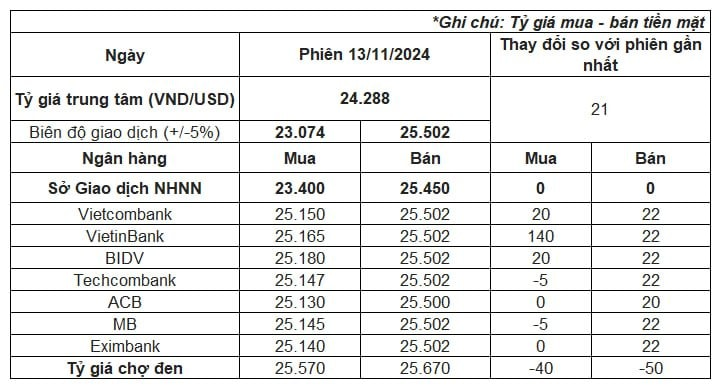 Tỷ giá USD/VND lên cao lịch sử, chính thức vượt mốc 25.500 đồng