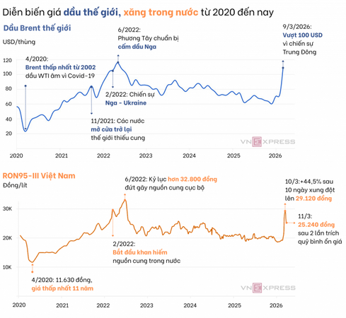 Biến động giá xăng dầu hiện tại khác gì những cuộc khủng hoảng trước?
