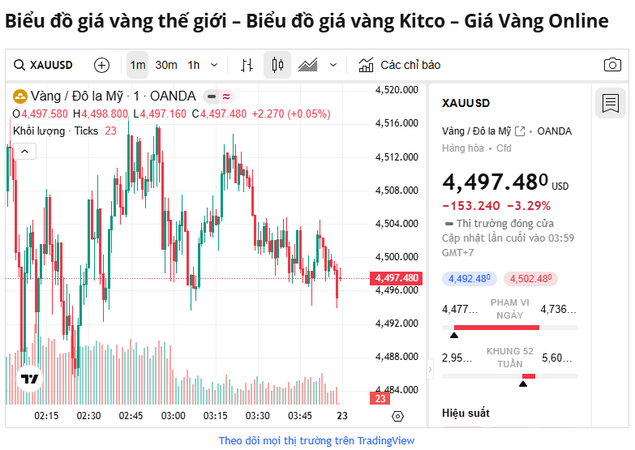Giá vàng hôm nay tiếp tục giảm mạnh: Giá vàng đã giảm mạnh nhất trong một tuần trong vòng 43 năm