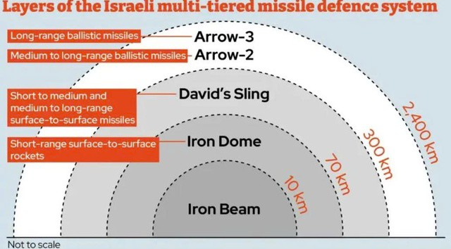 Tên lửa Iran xuyên thủng hệ thống lá chắn David’s Sling của Israel
