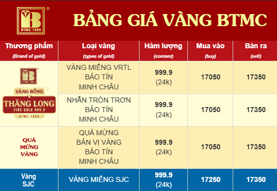 Vì sao trưa nay 26/3, Bảo Tín Minh Châu giảm mạnh giá vàng ngay khi mở cửa trở lại