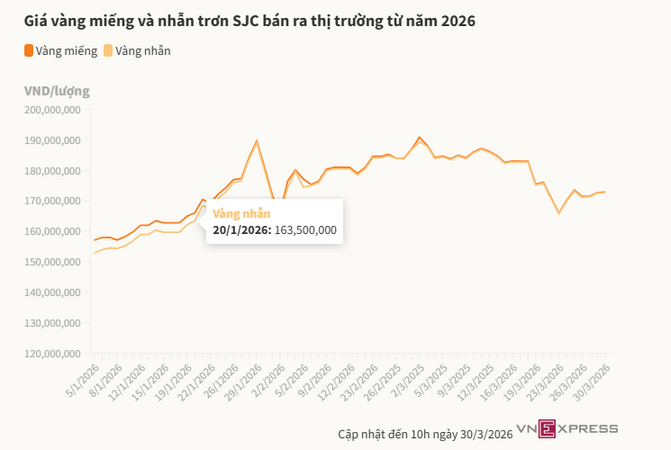 Vì sao giá vàng trong nước cao hơn thế giới gần 29 triệu đồng một lượng?