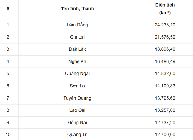 Top 10 tỉnh rộng nhất Việt Nam sau khi sáp nhập