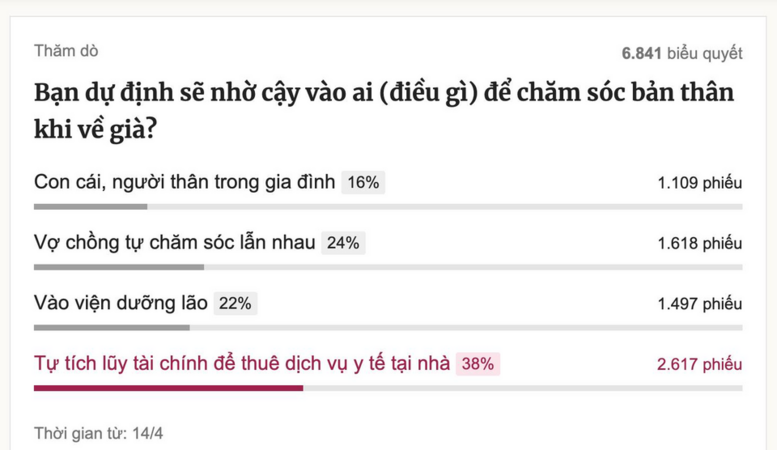 Về già bạn dự định trông cậy vào ai: vợ/ chồng? con cái? hay viện dưỡng lão?