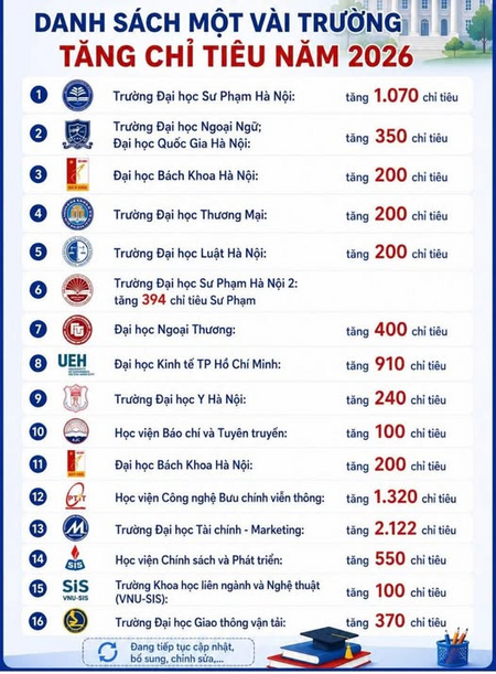 Tin vui cho 2k8: Nhiều trường ĐH top đầu tăng chỉ tiêu tuyển sinh năm nay.