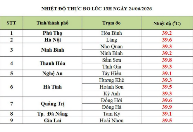 Hôm nay nóng như thế nào? Bạn kiểm tra xem nhiệt độ thực nơi bạn sinh sống là bao nhiêu nhé