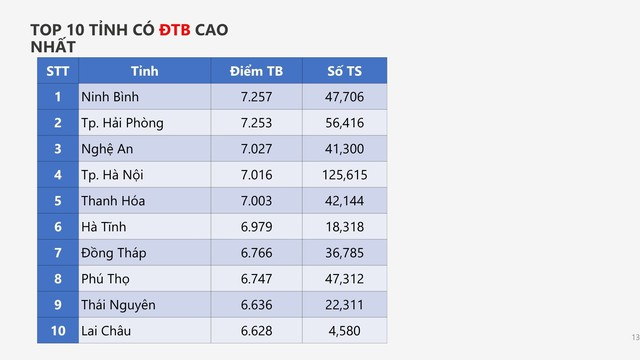 Phổ điểm thi THPT 2026 - Cách tham khảo phổ điểm để đăng ký XÉT TUYỂN ĐẠI HỌC