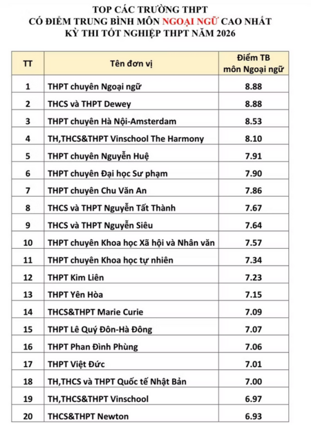 Thấy gì qua Top 20 trường có điểm Tiếng Anh cao nhất Hà Nội?