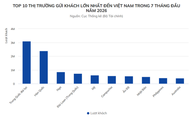 Không phải Indonesia, Philippines mới là thị trường tăng khách đến Việt Nam mạnh nhất