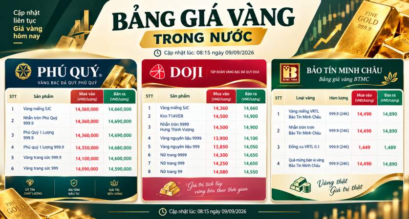 Giá vàng hôm nay 9/9 lao dốc, vàng trong nước điều chỉnh thế nào?