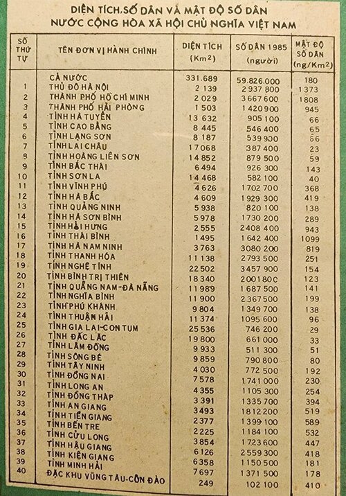 Đây là danh sách 40 tỉnh, thành phố và dân số các tỉnh năm 1985. Bạn thấy gì không?