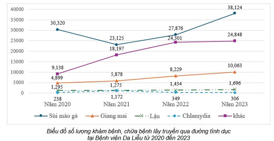 Báo động tại TPHCM: 1 năm ghi nhận hơn 38.000 ca mắc sùi mào gà, số ca giang mai thì tăng gấp đôi