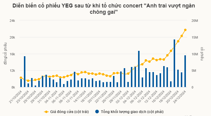 Vì sao cổ phiếu của công ty sản xuất chương trình "Anh trai vượt ngàn chông gai" (YEG) tăng trần liên tiếp?