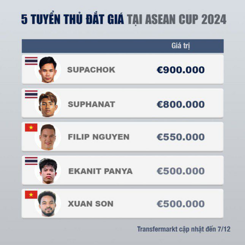 Lương của Nguyễn Xuân Son 500.000 Euro tương đương 13 tỷ là nhiều hay ít?